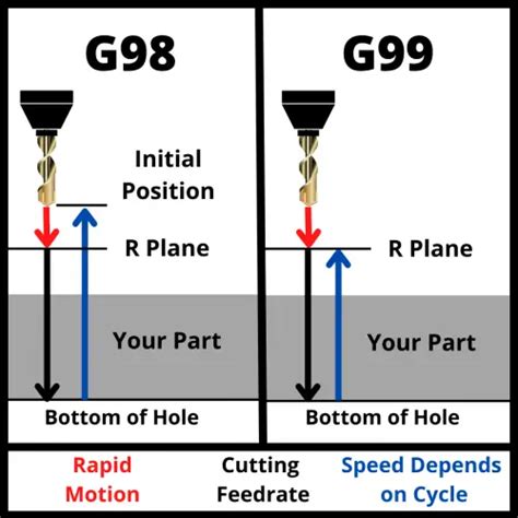 g99 cnc code height